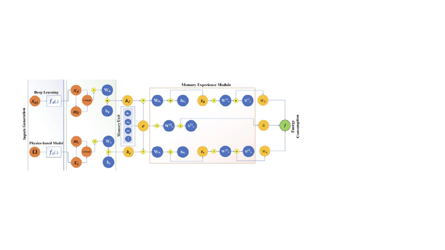 Graphical abstract from the Physics-Guided Memory Network paper showing the model architecture